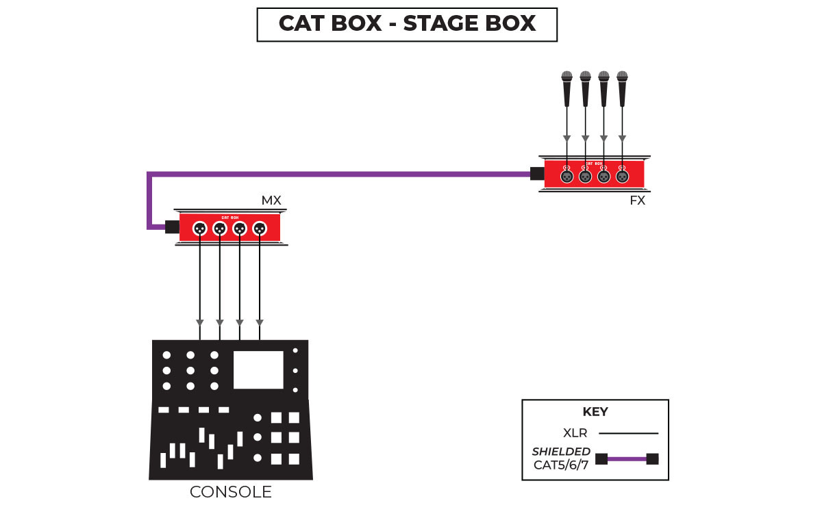 CAT Box Stage Applications